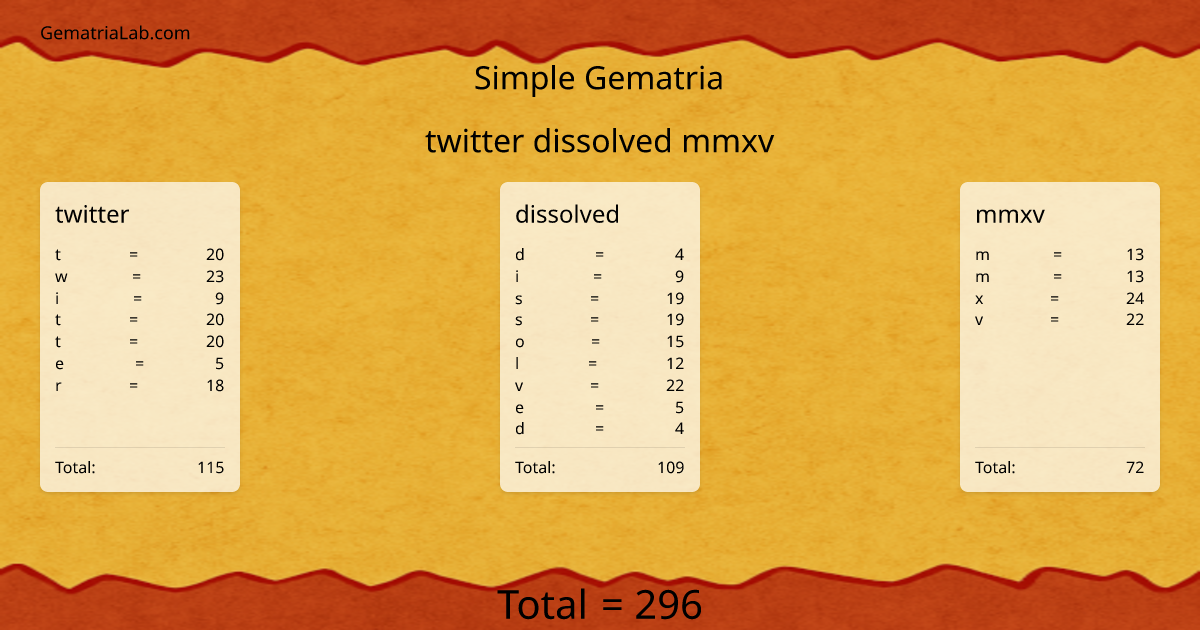 twitter dissolved mmxv in simple Gematria